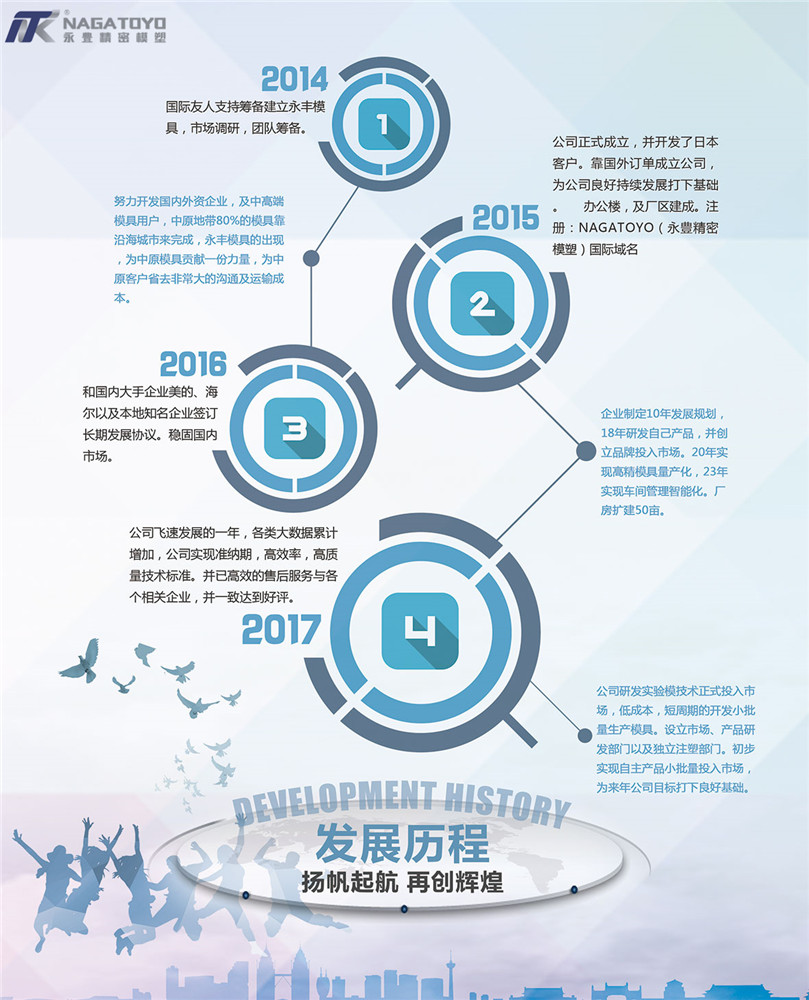 企業（yè）發展曆程01